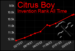 Total Graph of Citrus Boy