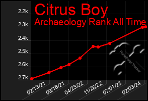 Total Graph of Citrus Boy