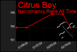 Total Graph of Citrus Boy