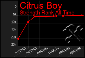 Total Graph of Citrus Boy