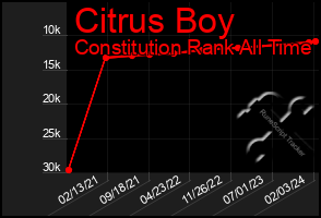 Total Graph of Citrus Boy