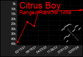 Total Graph of Citrus Boy