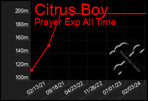 Total Graph of Citrus Boy