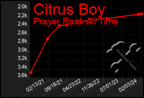 Total Graph of Citrus Boy