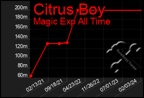 Total Graph of Citrus Boy