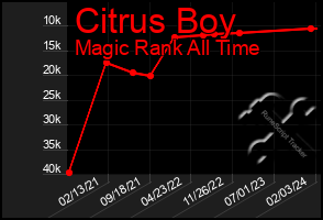 Total Graph of Citrus Boy