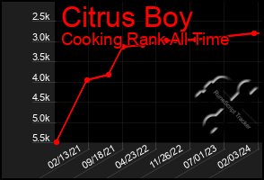 Total Graph of Citrus Boy