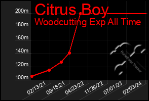 Total Graph of Citrus Boy