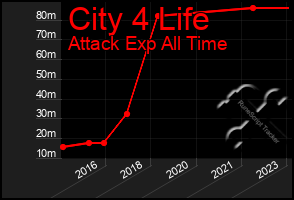 Total Graph of City 4 Life