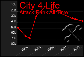 Total Graph of City 4 Life