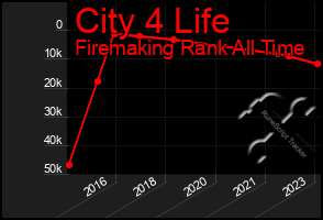 Total Graph of City 4 Life