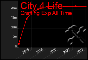 Total Graph of City 4 Life