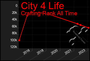 Total Graph of City 4 Life