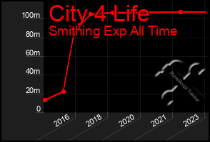 Total Graph of City 4 Life