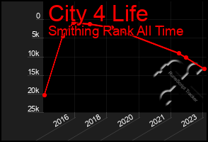 Total Graph of City 4 Life