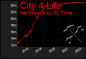 Total Graph of City 4 Life