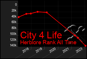 Total Graph of City 4 Life