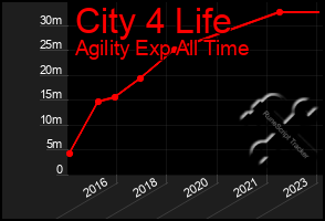 Total Graph of City 4 Life