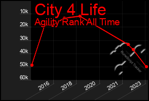 Total Graph of City 4 Life