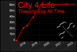 Total Graph of City 4 Life