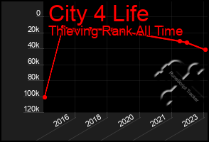 Total Graph of City 4 Life