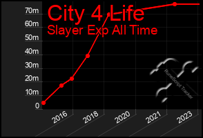 Total Graph of City 4 Life