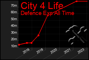 Total Graph of City 4 Life