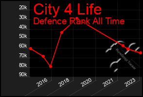 Total Graph of City 4 Life