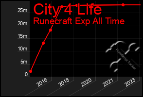 Total Graph of City 4 Life