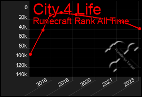 Total Graph of City 4 Life