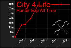 Total Graph of City 4 Life