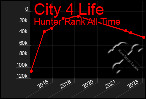 Total Graph of City 4 Life