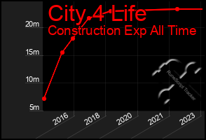 Total Graph of City 4 Life