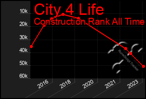 Total Graph of City 4 Life