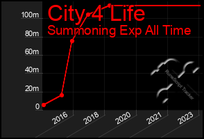 Total Graph of City 4 Life