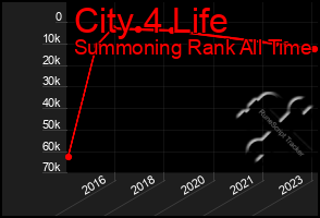 Total Graph of City 4 Life