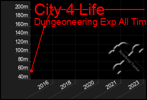 Total Graph of City 4 Life