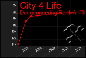 Total Graph of City 4 Life