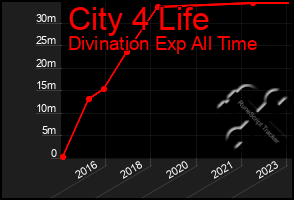 Total Graph of City 4 Life