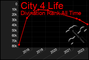 Total Graph of City 4 Life