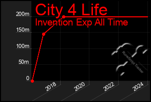 Total Graph of City 4 Life