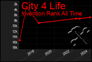 Total Graph of City 4 Life