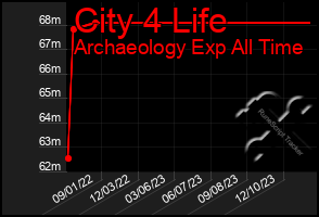 Total Graph of City 4 Life