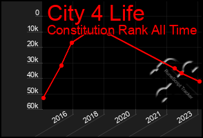 Total Graph of City 4 Life