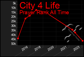 Total Graph of City 4 Life