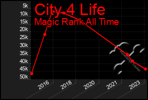 Total Graph of City 4 Life