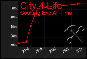 Total Graph of City 4 Life