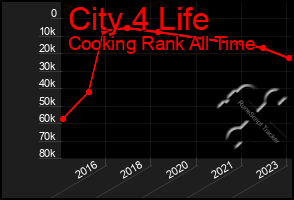 Total Graph of City 4 Life