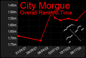 Total Graph of City Morgue