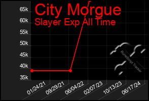 Total Graph of City Morgue